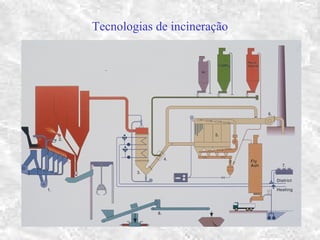 Tecnologias de incineração
 
