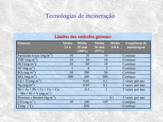 Tecnologias de incineração
Limites das emissões gasosas:Limites das emissões gasosas:
Poluente Média
24 h
Média
30 min
(100%)
Média
30 min
(97%)
Média
6-8 h
Frequência de
amostragem
Partículas totais (mg.m-3
) 10 30 10 Contínuo
TOC (mg.m-3
) 10 20 10 Contínuo
HCl (mg.m-3
) 10 60 10 Contínuo
HF (mg.m-3
) 1 4 2 Contínuo
SO2 (mg.m-3
) 50 200 50 Contínuo
NOx (mg.m-3
) 200 400 200 Contínuo
Cd + Tl (mg.m-3
) 0.05 0.1 2 vezes por ano
Hg (mg.m-3
) 0.05 0.1 2 vezes por ano
Sb + As + Pb + Cr + Co + Cu
+ Mn + Ni + V (mg.m-3
)
0.5 1 2 vezes por ano
Dioxinas e furanos (ng.m-3
) 0.1 2 vezes por ano
CO (mg.m-3
) 50 100 150 Contínuo
Temp. (°C) 850 Contínuo
 