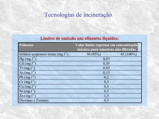 Tecnologias de incineração
Limites de emissão nos efluentes líquidos:Limites de emissão nos efluentes líquidos:
Poluente Valor limite expresso em concentração
mássica para amostras não-filtradas
Sólidos suspensos totais (mg.l-1
) 30 (95%) 45 (100%)
Hg (mg.l-1
) 0,03
Cd (mg.l-1
) 0,05
Tl (mg.l-1
) 0,05
As (mg.l-1
) 0,15
Pb (mg.l-1
) 0,2
Cr (mg.l-1
) 0,5
Cu (mg.l-1
) 0,5
Ni (mg.l-1
) 0,5
Zn (mg.l-1
) 1,5
Dioxinas e Furanos 0,3
 