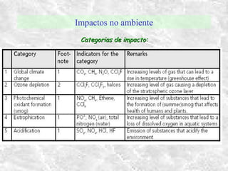Impactos no ambiente
Categorias de impacto:Categorias de impacto:
 