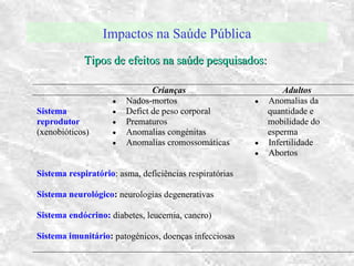 Impactos na Saúde Pública
Tipos de efeitos na saúde pesquisados:Tipos de efeitos na saúde pesquisados:
Crianças Adultos
Sistema
reprodutor
(xenobióticos)
• Nados-mortos
• Defict de peso corporal
• Prematuros
• Anomalias congénitas
• Anomalias cromossomáticas
• Anomalias da
quantidade e
mobilidade do
esperma
• Infertilidade
• Abortos
Sistema respiratório: asma, deficiências respiratórias
Sistema neurológico: neurologias degenerativas
Sistema endócrino: diabetes, leucemia, cancro)
Sistema imunitário: patogénicos, doenças infecciosas
 