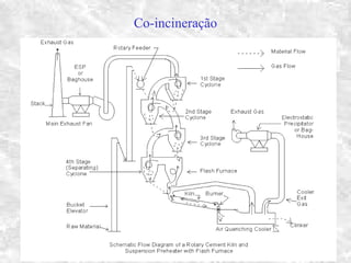 Co-incineração
 