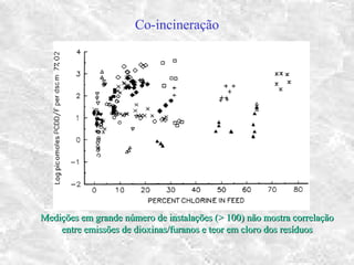 Co-incineração
Medições em grande número de instalações (> 100) não mostra correlaçãoMedições em grande número de instalações (> 100) não mostra correlação
entre emissões de dioxinas/furanos e teor em cloro dos resíduosentre emissões de dioxinas/furanos e teor em cloro dos resíduos
 