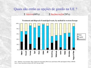 Quais são então as opções de gestão na UE ?
 Aterro(60%)  Incineração(20%)
 