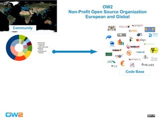 Community
Code Base
OW2
Non-Profit Open Source Organization
European and Global
 
