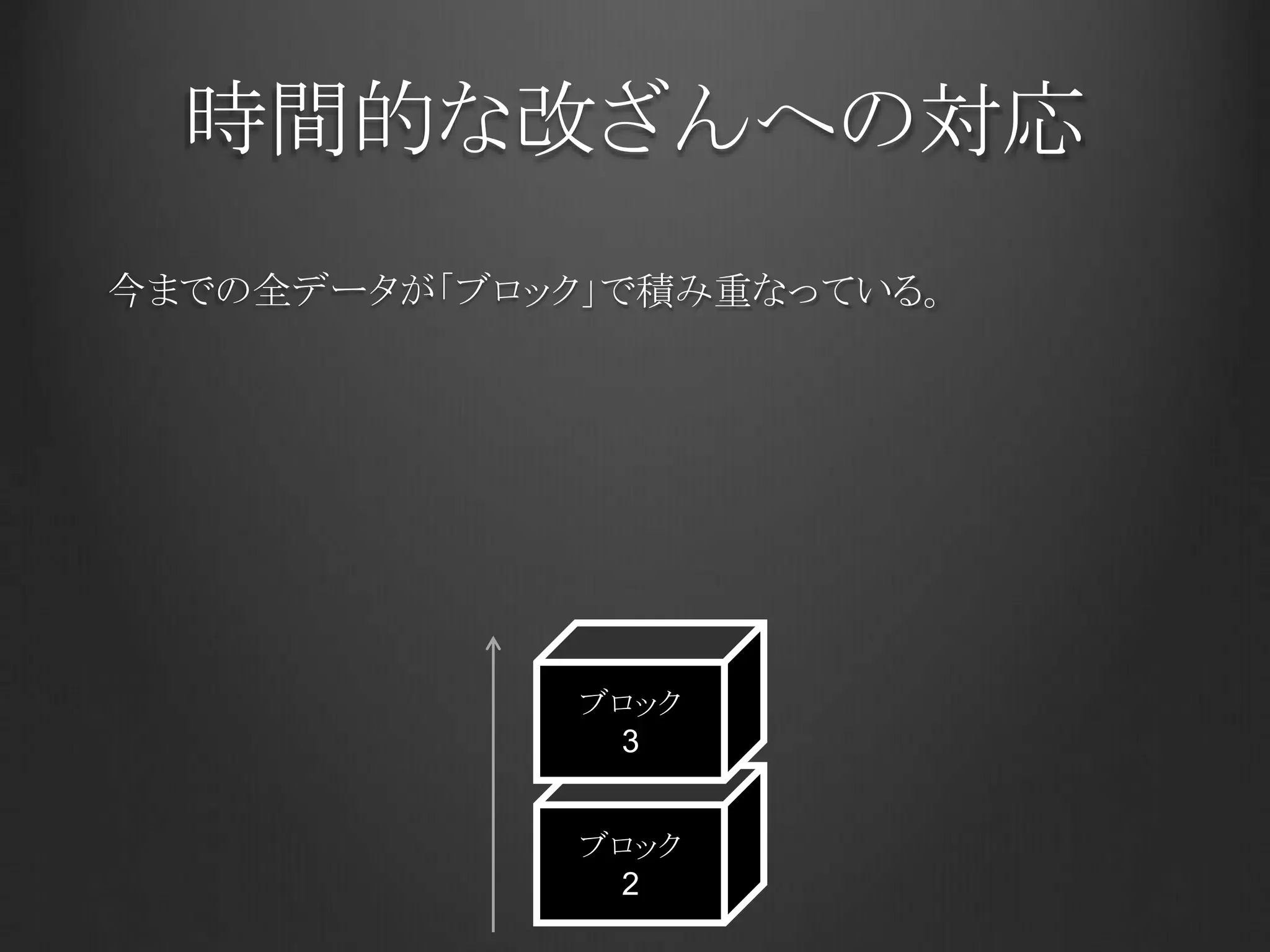 時間的な改ざんへの対応
今までの全データが「ブロック」で積み重なっている。
ブロック
2
ブロック
3
 
