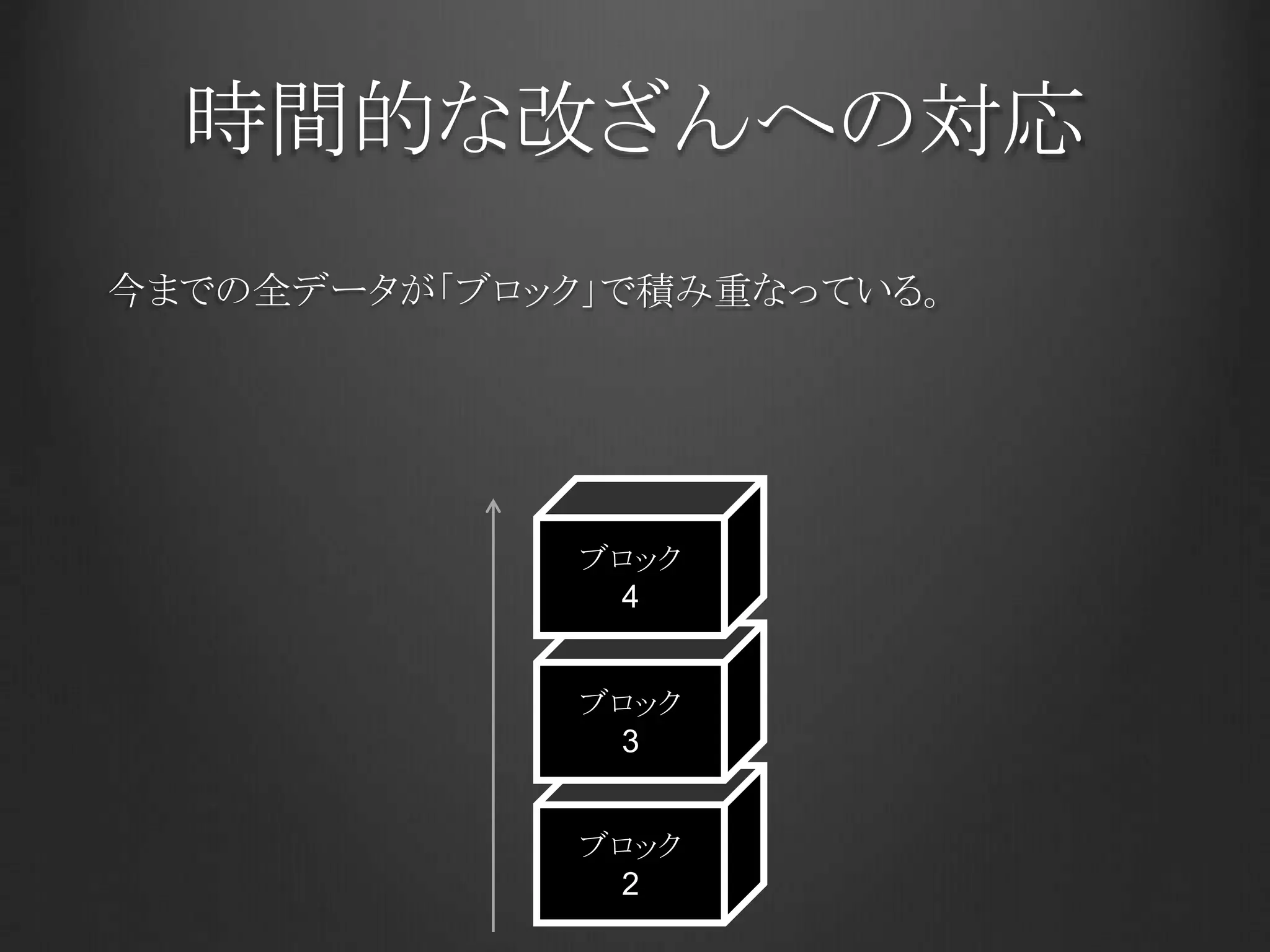 時間的な改ざんへの対応
今までの全データが「ブロック」で積み重なっている。
ブロック
2
ブロック
3
ブロック
4
 