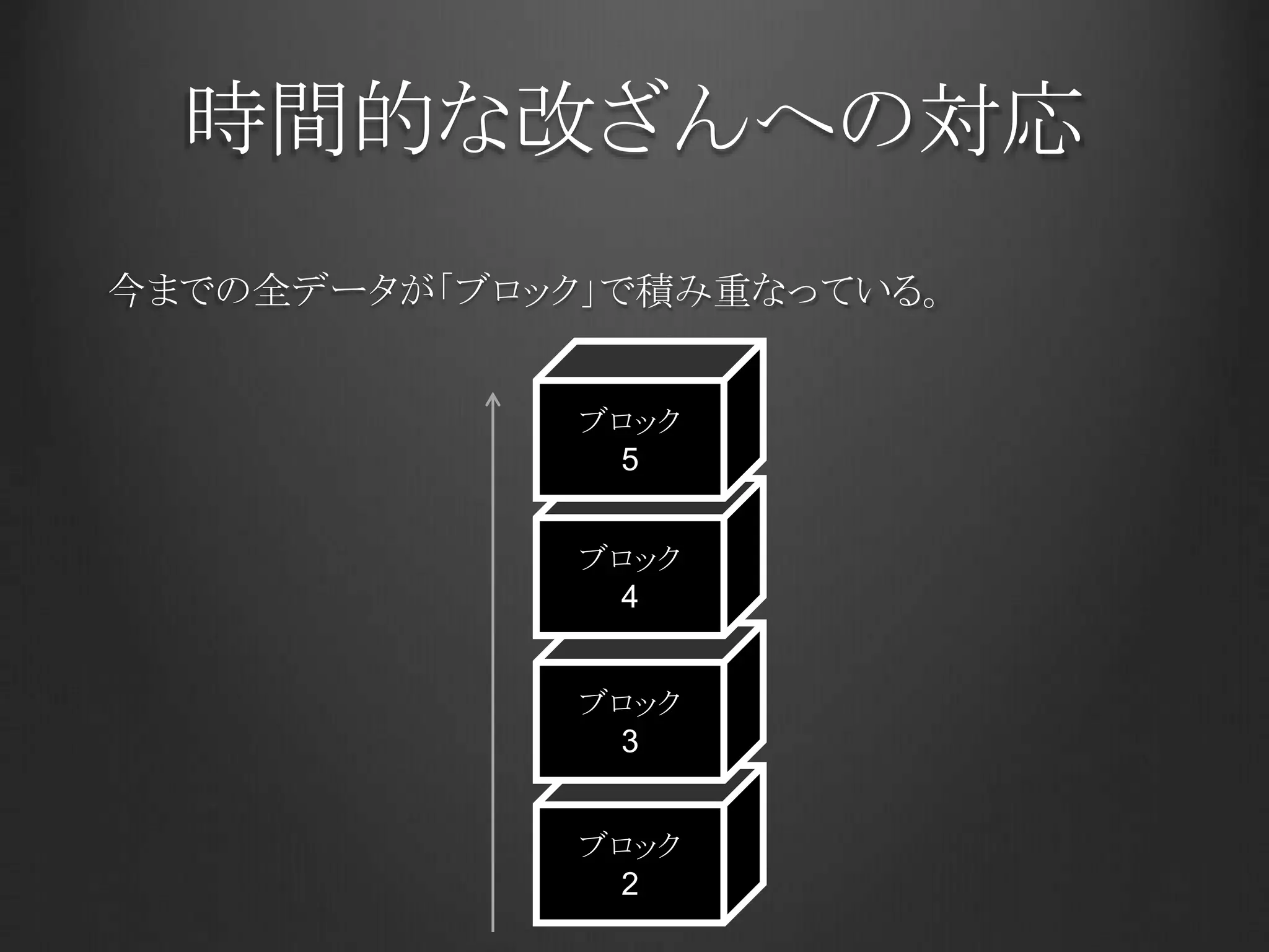 時間的な改ざんへの対応
今までの全データが「ブロック」で積み重なっている。
ブロック
2
ブロック
3
ブロック
4
ブロック
5
 