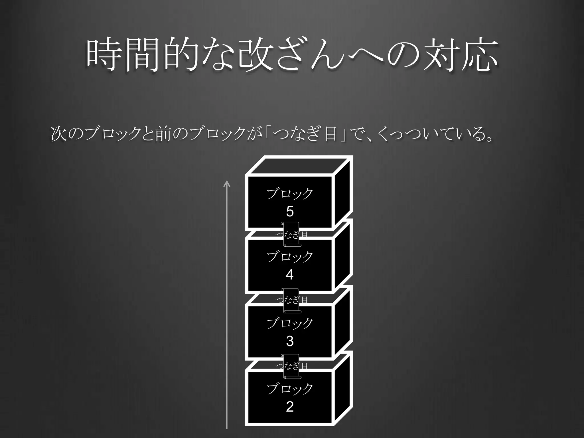 時間的な改ざんへの対応
次のブロックと前のブロックが「つなぎ目」で、くっついている。
ブロック
2
ブロック
3
ブロック
4
ブロック
5
つなぎ目
つなぎ目
つなぎ目
 