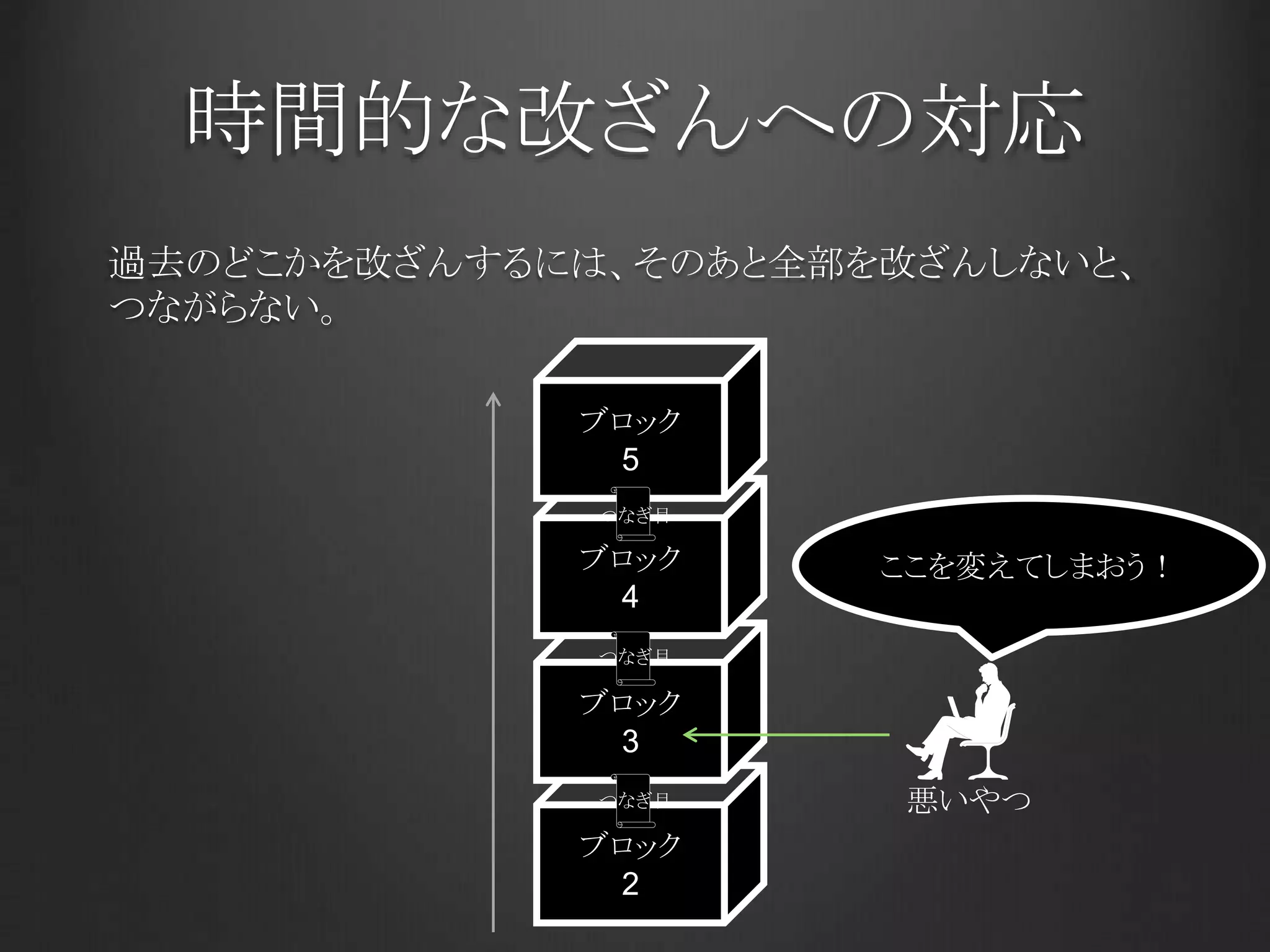 時間的な改ざんへの対応
過去のどこかを改ざんするには、そのあと全部を改ざんしないと、
つながらない。
ブロック
2
ブロック
3
ブロック
4
ブロック
5
ここを変えてしまおう！
悪いやつ
つなぎ目
つなぎ目
つなぎ目
 