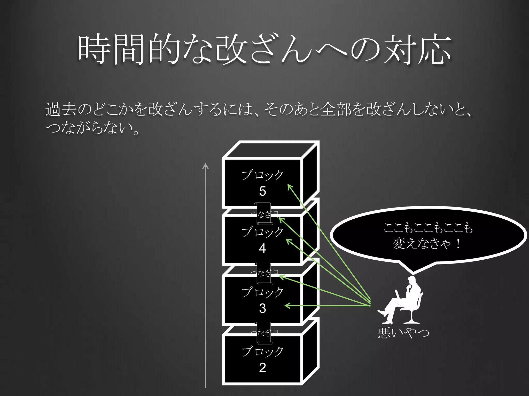 時間的な改ざんへの対応
過去のどこかを改ざんするには、そのあと全部を改ざんしないと、
つながらない。
ブロック
2
ブロック
3
ブロック
4
ブロック
5
ここもここもここも
変えなきゃ！
悪いやつ
つなぎ目
つなぎ目
つなぎ目
 