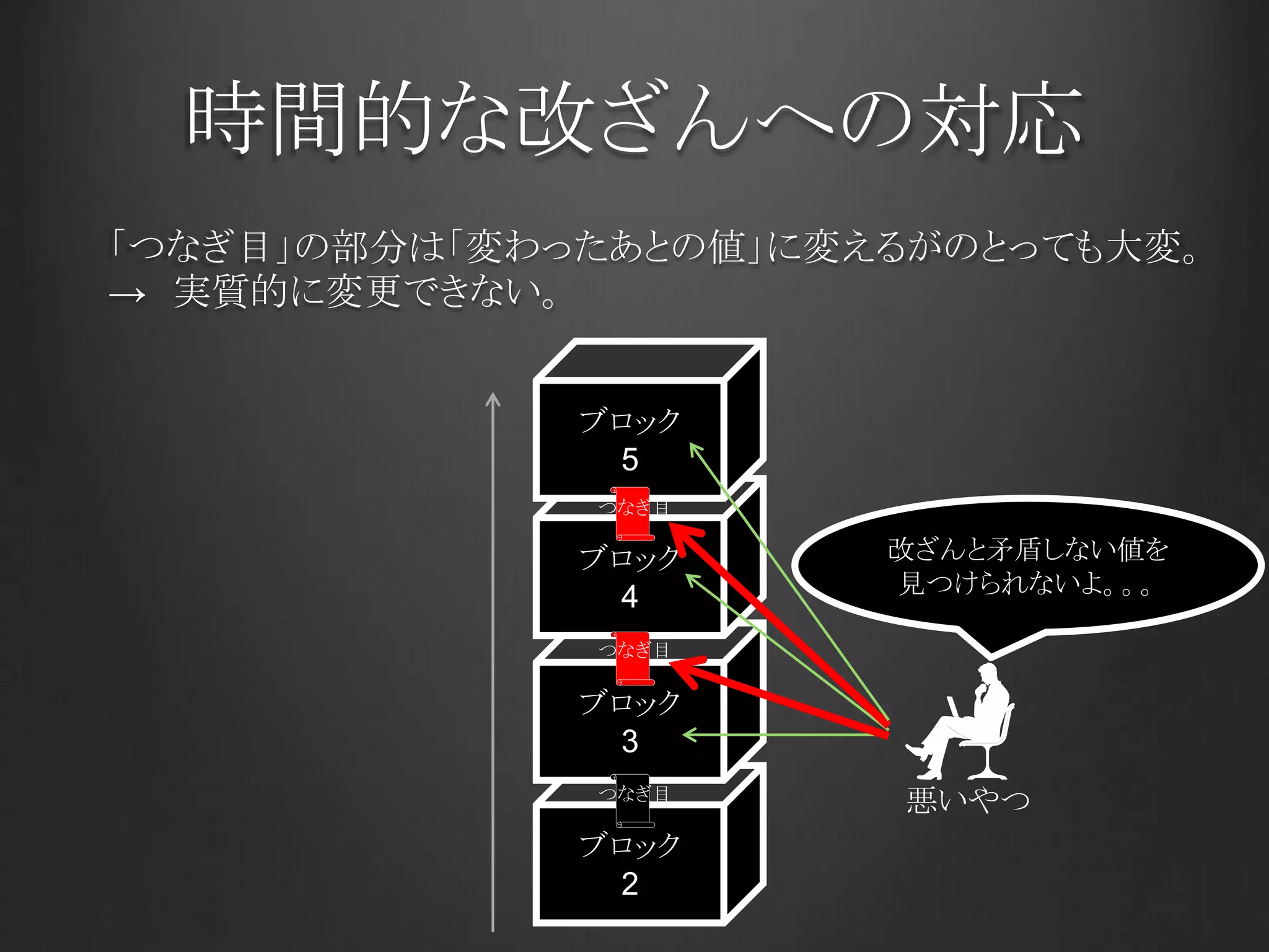 時間的な改ざんへの対応
「つなぎ目」の部分は「変わったあとの値」に変えるがのとっても大変。
→ 実質的に変更できない。
ブロック
2
ブロック
3
ブロック
4
ブロック
5
改ざんと矛盾しない値を
見つけられないよ。。。
悪いやつ
つなぎ目
つなぎ目
つなぎ目
 