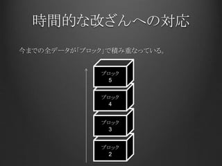 時間的な改ざんへの対応
今までの全データが「ブロック」で積み重なっている。
ブロック
2
ブロック
3
ブロック
4
ブロック
5
 
