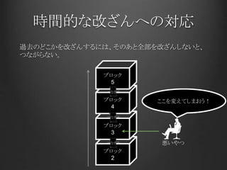 時間的な改ざんへの対応
過去のどこかを改ざんするには、そのあと全部を改ざんしないと、
つながらない。
ブロック
2
ブロック
3
ブロック
4
ブロック
5
ここを変えてしまおう！
悪いやつ
つなぎ目
つなぎ目
つなぎ目
 