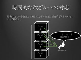 時間的な改ざんへの対応
過去のどこかを改ざんするには、そのあと全部を改ざんしないと、
つながらない。
ブロック
2
ブロック
3
ブロック
4
ブロック
5
ここもここもここも
変えなきゃ！
悪いやつ
つなぎ目
つなぎ目
つなぎ目
 