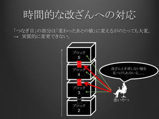 時間的な改ざんへの対応
「つなぎ目」の部分は「変わったあとの値」に変えるがのとっても大変。
→ 実質的に変更できない。
ブロック
2
ブロック
3
ブロック
4
ブロック
5
改ざんと矛盾しない値を
見つけられないよ。。。
悪いやつ
つなぎ目
つなぎ目
つなぎ目
 