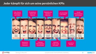 Dienstag, 21. März 2017 copyright Scompler GmbH (alle Rechte vorbehalten) 14
Jeder kämpft für sich um seine persönlichen KPIs
Social
Media
SEO
Corporate
Publishing
Public
Relations
Customer
Service
Demand
Generation
Digital
Marketing
Marken-
führung
Likes, Shares,
Kommentare
und Traffic!
Produktions-
kosten und
Besuche
“Reduktion der
Anrufe im
Callcenter”
„Anzahl Artikel
in der W&V!“
Ranking für
bestimmte
Keywords
Clippings,
Meinungsindex,
Fairnessindex
„Natürlich
Leads, Leads
und Leads!“
Aufrufe im
Intranet
Anzahl
Markenzeichen
pro Content
Interne
Kommunikation
 