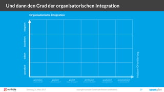 Organisatorische Integration
Dienstag, 21. März 2017 copyright Scompler GmbH (alle Rechte vorbehalten) 27
Und dann den Grad der organisatorischen Integration
Organisatorische Integration
Nutzen-Orientierung
getrieben geplant gezielt attribuiert automatisiertanalysiert
(„aktionistisch“) („Redaktionsplan“) („Basis-Strategie“) („Content-Qualität“) („individualisiert“)(„datengetrieben“)
isoliertkoordiniertintegriertsporadisch
 