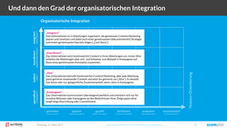 Dienstag, 21. März 2017 copyright Scompler GmbH (alle Rechte vorbehalten) 28
Und dann den Grad der organisatorischen Integration
getrieben geplant gezielt attribuiert automatisiertanalysiert
„Silos“
Das Unternehmen betreibt kontinuierlich Content Marketing, aber jede Abteilung
plant getrennt voneinander Content und setzt ihn getrennt um („Silos“). Es besteht
fast keine oder nur gelegentliche Zusammenarbeit, wenn, dann in Kampagnen.
„Kampagnen“
Das Unternehmen kommuniziert überwiegend werblich und orientiert sich nur für
einzelne Aktionen oder Kampagnen an den Bedürfnissen ihrer Zielgruppen ohne
langfristige Ausrichtung oder Committment.
„Koordiniert“
Das Unternehmen setzt kontinuierlich Content in ihren Abteilungen um, immer öfter
arbeiten die Abteilungen aber zeit- und teilweise, zum Beispiel in Kampagnen auf
Basis eines gemeinsamen Konzeptes zusammen.
„Integriert“
Das Unternehmen ist in Abteilungen organisiert, die gemeinsam Content Marketing
planen und umsetzen und dabei auch einer gemeinsamen (dokumentierten) Strategie
und einem gemeinsamen Narrativ folgen („Core Story“).
Organisatorische Integration
Nutzen-Orientierung
(„aktionistisch“) („Redaktionsplan“) („Basis-Strategie“) („Content-Qualität“) („individualisiert“)(„datengetrieben“)
isoliertkoordiniertintegriertsporadisch
(„Silos“)(„Redaktionskonferenz“)(„News-Room“)(„Kampagnen“)
 