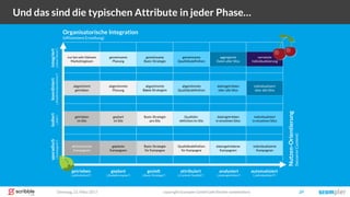 Dienstag, 21. März 2017 copyright Scompler GmbH (alle Rechte vorbehalten) 29
Und das sind die typischen Attribute in jeder Phase…
getrieben geplant gezielt attribuiert automatisiertanalysiert
isoliertkoordiniertintegriertsporadisch
aktionistische
Kampagnen
geplante
Kampagnen
Basis-Strategie
für Kampagne
Qualitätsdefinition
für Kampagne
datengetriebene
Kampagnen
getrieben
im Silo
abgestimmt
getrieben
nur bei sehr kleinem
Marketingteam
geplant
im Silo
abgestimmte
Planung
Basis-Strategie
pro Silo
abgestimmte
Basis-Strategien
gemeinsame
Planung
gemeinsame
Basis-Strategie
Qualitäts-
definition im Silo
abgestimmte
Qualitätsdefinition
gemeinsame
Qualitätsdefinition
datengetrieben
in einzelnen Silos
datengetrieben
über alle Silos
aggregierte
Daten aller Silos
individualisiert
in einzelnen Silos
individualisiert
über alle Silos
vernetzte
Individualisierung
individualisierte
Kampagnen
Organisatorische Integration
(effizientere Erstellung)
Nutzen-Orientierung
(bessererContent)
(„Silos“)(„Redaktionskonferenz“)(„News-Room“)(„Kampagnen“)
(„aktionistisch“) („Redaktionsplan“) („Basis-Strategie“) („Content-Qualität“) („individualisiert“)(„datengetrieben“)
 