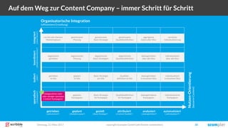 Dienstag, 21. März 2017 copyright Scompler GmbH (alle Rechte vorbehalten) 30
Auf dem Weg zur Content Company – immer Schritt für Schritt
getrieben geplant gezielt attribuiert automatisiertanalysiert
isoliertkoordiniertintegriertsporadisch
aktionistische
Kampagnen
geplante
Kampagnen
Basis-Strategie
für Kampagne
Qualitätsdefinition
für Kampagne
datengetriebene
Kampagnen
getrieben
im Silo
abgestimmt
getrieben
nur bei sehr kleinem
Marketingteam
geplant
im Silo
abgestimmte
Planung
Basis-Strategie
pro Silo
abgestimmte
Basis-Strategien
gemeinsame
Planung
gemeinsame
Basis-Strategie
Qualitäts-
definition im Silo
abgestimmte
Qualitätsdefinition
gemeinsame
Qualitätsdefinition
datengetrieben
in einzelnen Silos
datengetrieben
über alle Silos
aggregierte
Daten aller Silos
individualisiert
in einzelnen Silos
individualisiert
über alle Silos
vernetzte
Individualisierung
individualisierte
Kampagnen
Organisatorische Integration
(effizientere Erstellung)
Nutzen-Orientierung
(bessererContent)
(„Silos“)(„Redaktionskonferenz“)(„News-Room“)(„Kampagnen“)
(„aktionistisch“) („Redaktionsplan“) („Basis-Strategie“) („Content-Qualität“) („individualisiert“)(„datengetrieben“)
Gelegentliche mehr
oder weniger spontane
Content-Kampagnen
1
 