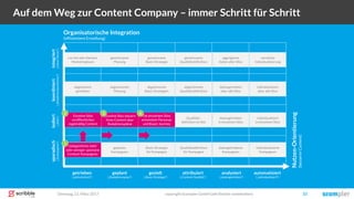 Dienstag, 21. März 2017 copyright Scompler GmbH (alle Rechte vorbehalten) 33
Auf dem Weg zur Content Company – immer Schritt für Schritt
getrieben geplant gezielt attribuiert automatisiertanalysiert
isoliertkoordiniertintegriertsporadisch
aktionistische
Kampagnen
geplante
Kampagnen
Basis-Strategie
für Kampagne
Qualitätsdefinition
für Kampagne
datengetriebene
Kampagnen
getrieben
im Silo
abgestimmt
getrieben
nur bei sehr kleinem
Marketingteam
geplant
im Silo
abgestimmte
Planung
Basis-Strategie
pro Silo
abgestimmte
Basis-Strategien
gemeinsame
Planung
gemeinsame
Basis-Strategie
Qualitäts-
definition im Silo
abgestimmte
Qualitätsdefinition
gemeinsame
Qualitätsdefinition
datengetrieben
in einzelnen Silos
datengetrieben
über alle Silos
aggregierte
Daten aller Silos
individualisiert
in einzelnen Silos
individualisiert
über alle Silos
vernetzte
Individualisierung
individualisierte
Kampagnen
Organisatorische Integration
(effizientere Erstellung)
Nutzen-Orientierung
(bessererContent)
(„Silos“)(„Redaktionskonferenz“)(„News-Room“)(„Kampagnen“)
(„aktionistisch“) („Redaktionsplan“) („Basis-Strategie“) („Content-Qualität“) („individualisiert“)(„datengetrieben“)
Einzelne Silos
veröffentlichen
regelmäßig Content
Einzelne Silos steuern
ihren Content über
Redaktionspläne
Die einzelnem Silos
entwickeln Personas
und Buyer Journey
Gelegentliche mehr
oder weniger spontane
Content-Kampagnen
1
2 3 4
 