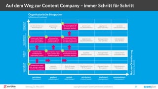 Dienstag, 21. März 2017 copyright Scompler GmbH (alle Rechte vorbehalten) 37
Auf dem Weg zur Content Company – immer Schritt für Schritt
getrieben geplant gezielt attribuiert automatisiertanalysiert
isoliertkoordiniertintegriertsporadisch
aktionistische
Kampagnen
geplante
Kampagnen
Basis-Strategie
für Kampagne
Qualitätsdefinition
für Kampagne
datengetriebene
Kampagnen
getrieben
im Silo
abgestimmt
getrieben
nur bei sehr kleinem
Marketingteam
geplant
im Silo
abgestimmte
Planung
Basis-Strategie
pro Silo
abgestimmte
Basis-Strategien
gemeinsame
Planung
gemeinsame
Basis-Strategie
Qualitäts-
definition im Silo
abgestimmte
Qualitätsdefinition
gemeinsame
Qualitätsdefinition
datengetrieben
in einzelnen Silos
datengetrieben
über alle Silos
aggregierte
Daten aller Silos
individualisiert
in einzelnen Silos
individualisiert
über alle Silos
vernetzte
Individualisierung
individualisierte
Kampagnen
Organisatorische Integration
(effizientere Erstellung)
Nutzen-Orientierung
(bessererContent)
(„Silos“)(„Redaktionskonferenz“)(„News-Room“)(„Kampagnen“)
(„aktionistisch“) („Redaktionsplan“) („Basis-Strategie“) („Content-Qualität“) („individualisiert“)(„datengetrieben“)
Gelegentliche mehr
oder weniger spontane
Content-Kampagnen
Einzelne Silos
veröffentlichen
regelmäßig Content
Einzelne Silos steuern
ihren Content über
Redaktionspläne
Die einzelnem Silos
entwickeln Personas
und Buyer Journey
Personas und Buyer
Journey werden unter
den Silos abgestimmt
Ein gemeinsames Set
an Zielen, Personas
und Buyer Journey
Silos tauschen
Redaktionspläne
untereinander aus
Immer mehr Teams
bzw. Abteillungen
setzen auf „Content“
1
2 3 4
5 6 7
8
 