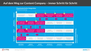 Dienstag, 21. März 2017 copyright Scompler GmbH (alle Rechte vorbehalten) 40
Auf dem Weg zur Content Company – immer Schritt für Schritt
getrieben geplant gezielt attribuiert automatisiertanalysiert
isoliertkoordiniertintegriertsporadisch
aktionistische
Kampagnen
geplante
Kampagnen
Basis-Strategie
für Kampagne
Qualitätsdefinition
für Kampagne
datengetriebene
Kampagnen
getrieben
im Silo
abgestimmt
getrieben
nur bei sehr kleinem
Marketingteam
geplant
im Silo
abgestimmte
Planung
Basis-Strategie
pro Silo
abgestimmte
Basis-Strategien
gemeinsame
Planung
gemeinsame
Basis-Strategie
Qualitäts-
definition im Silo
abgestimmte
Qualitätsdefinition
gemeinsame
Qualitätsdefinition
datengetrieben
in einzelnen Silos
datengetrieben
über alle Silos
aggregierte
Daten aller Silos
individualisiert
in einzelnen Silos
individualisiert
über alle Silos
vernetzte
Individualisierung
individualisierte
Kampagnen
Organisatorische Integration
(effizientere Erstellung)
Nutzen-Orientierung
(bessererContent)
(„Silos“)(„Redaktionskonferenz“)(„News-Room“)(„Kampagnen“)
(„aktionistisch“) („Redaktionsplan“) („Basis-Strategie“) („Content-Qualität“) („individualisiert“)(„datengetrieben“)
Gelegentliche mehr
oder weniger spontane
Content-Kampagnen
Einzelne Silos
veröffentlichen
regelmäßig Content
Einzelne Silos steuern
ihren Content über
Redaktionspläne
Die einzelnem Silos
entwickeln Personas
und Buyer Journey
Personas und Buyer
Journey werden unter
den Silos abgestimmt
Ein gemeinsames Set
an Zielen, Personas
und Buyer Journey
Gemeinsame Qualitäts-
Merkmale über alle
Silos hinweg
Zentrale Daten-
Analyse aggregiert
über alle Kanäle
Content wird vernetzt
über alle Kanäle indi-
vidualisiert ausgespielt
Silos tauschen
Redaktionspläne
untereinander aus
Immer mehr Teams
bzw. Abteillungen
setzen auf „Content“
1
2 3
5 6 7
8 9 10 11
 