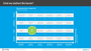 Dienstag, 21. März 2017 copyright Scompler GmbH (alle Rechte vorbehalten) 41
Und wo stehen Sie heute?
getrieben geplant gezielt attribuiert automatisiertanalysiert
isoliertkoordiniertintegriertsporadisch
aktionistische
Kampagnen
geplante
Kampagnen
Basis-Strategie
für Kampagne
Qualitätsdefinition
für Kampagne
datengetriebene
Kampagnen
getrieben
im Silo
abgestimmt
getrieben
nur bei sehr kleinem
Marketingteam
geplant
im Silo
abgestimmte
Planung
Basis-Strategie
pro Silo/Kanal
abgestimmte
Basis-Strategien
gemeinsame
Planung
gemeinsame
Basis-Strategie
Qualitäts-
definition pro Silo
abgestimmte
Qualitätsdefinition
gemeinsame
Qualitätsdefinition
datengetrieben
in einzelnen Silos
datengetrieben
über alle Silos
aggregierte
Daten aller Silos
individualisiert
in einzelnen Silos
individualisiert
über alle Silos
vernetzte
Individualisierung
individualisierte
Kampagnen
Organisatorische Integration
(effizientere Erstellung)
Nutzen-Orientierung
(bessererContent)
(„Silos“)(„Redaktionskonferenz“)(„News-Room“)(„Kampagnen“)
(„aktionistisch“) („Redaktionsplan“) („Basis-Strategie“) („Content-Qualität“) („individualisiert“)(„datengetrieben“)
Und
Sie?
 