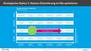 Dienstag, 21. März 2017 copyright Scompler GmbH (alle Rechte vorbehalten) 42
Strategische Option 1: Nutzen-Orientierung im Silo optimieren
getrieben geplant gezielt attribuiert automatisiertanalysiert
isoliertkoordiniertintegriertsporadisch
aktionistische
Kampagnen
geplante
Kampagnen
Basis-Strategie
für Kampagne
Qualitätsdefinition
für Kampagne
datengetriebene
Kampagnen
getrieben
im Silo
abgestimmt
getrieben
nur bei sehr kleinem
Marketingteam
geplant
im Silo
abgestimmte
Planung
Basis-Strategie
pro Silo/Kanal
abgestimmte
Basis-Strategien
gemeinsame
Planung
gemeinsame
Basis-Strategie
Qualitäts-
definition pro Silo
abgestimmte
Qualitätsdefinition
gemeinsame
Qualitätsdefinition
datengetrieben
in einzelnen Silos
datengetrieben
über alle Silos
aggregierte
Daten aller Silos
individualisiert
in einzelnen Silos
individualisiert
über alle Silos
vernetzte
Individualisierung
individualisierte
Kampagnen
Organisatorische Integration
(effizientere Erstellung)
Nutzen-Orientierung
(bessererContent)
(„Silos“)(„Redaktionskonferenz“)(„News-Room“)(„Kampagnen“)
(„aktionistisch“) („Redaktionsplan“) („Basis-Strategie“) („Content-Qualität“) („individualisiert“)(„datengetrieben“)
Silo-OptimierungSie
 