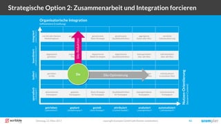 Dienstag, 21. März 2017 copyright Scompler GmbH (alle Rechte vorbehalten) 43
Strategische Option 2: Zusammenarbeit und Integration forcieren
getrieben geplant gezielt attribuiert automatisiertanalysiert
isoliertkoordiniertintegriertsporadisch
aktionistische
Kampagnen
geplante
Kampagnen
Basis-Strategie
für Kampagne
Qualitätsdefinition
für Kampagne
datengetriebene
Kampagnen
getrieben
im Silo
abgestimmt
getrieben
nur bei sehr kleinem
Marketingteam
geplant
im Silo
abgestimmte
Planung
Basis-Strategie
pro Silo/Kanal
abgestimmte
Basis-Strategien
gemeinsame
Planung
gemeinsame
Basis-Strategie
Qualitäts-
definition pro Silo
abgestimmte
Qualitätsdefinition
gemeinsame
Qualitätsdefinition
datengetrieben
in einzelnen Silos
datengetrieben
über alle Silos
aggregierte
Daten aller Silos
individualisiert
in einzelnen Silos
individualisiert
über alle Silos
vernetzte
Individualisierung
individualisierte
Kampagnen
Organisatorische Integration
(effizientere Erstellung)
Nutzen-Orientierung
(bessererContent)
(„Silos“)(„Redaktionskonferenz“)(„News-Room“)(„Kampagnen“)
(„aktionistisch“) („Redaktionsplan“) („Basis-Strategie“) („Content-Qualität“) („individualisiert“)(„datengetrieben“)
Silo-Optimierung
Silo-Reduktion
Sie
 