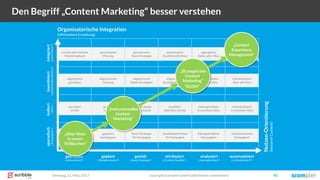 Dienstag, 21. März 2017 copyright Scompler GmbH (alle Rechte vorbehalten) 45
Den Begriff „Content Marketing“ besser verstehen
getrieben geplant gezielt attribuiert automatisiertanalysiert
isoliertkoordiniertintegriertsporadisch
aktionistische
Kampagnen
geplante
Kampagnen
Basis-Strategie
für Kampagne
Qualitätsdefinition
für Kampagne
datengetriebene
Kampagnen
getrieben
im Silo
abgestimmt
getrieben
nur bei sehr kleinem
Marketingteam
geplant
im Silo
abgestimmte
Planung
Basis-Strategie
pro Silo/Kanal
abgestimmte
Basis-Strategien
gemeinsame
Planung
gemeinsame
Basis-Strategie
Qualitäts-
definition im Silo
abgestimmte
Qualitätsdefinition
gemeinsame
Qualitätsdefinition
datengetrieben
in einzelnen Silos
datengetrieben
über alle Silos
aggregierte
Daten aller Silos
individualisiert
in einzelnen Silos
individualisiert
über alle Silos
vernetzte
Individualisierung
individualisierte
Kampagnen
Organisatorische Integration
(effizientere Erstellung)
Nutzen-Orientierung
(bessererContent)
(„Silos“)(„Redaktionskonferenz“)(„News-Room“)(„Kampagnen“)
(„aktionistisch“) („Redaktionsplan“) („Basis-Strategie“) („Content-Qualität“) („individualisiert“)(„datengetrieben“)
„Instrumentelles
Content
Marketing“
„Alter Wein
in neuen
Schläuchen“
„Content
Experience
Management“
„Strategisches
Content
Marketing“
“SCOM”
 