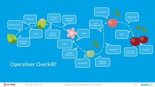 copyright Scompler GmbH (alle Rechte vorbehalten) 4Dienstag, 21. März 2017
„Customer
Journey“
„Redaktions-
planung“
„SEO“
„Newsroom“
„Content
Strategie“
„Reichweiten
aufbauen“
„Tools“
„Bewegtbild“
„Mehr Content!“
„Besserer
Content!“
„Workflows“
„Personas“
„Lead
Management“
„Analytics“
„KPIs“
„ROI“
„Native
Advertising“
„Storytelling “
„Marketing
Automation“
Operativer Overkill?
 