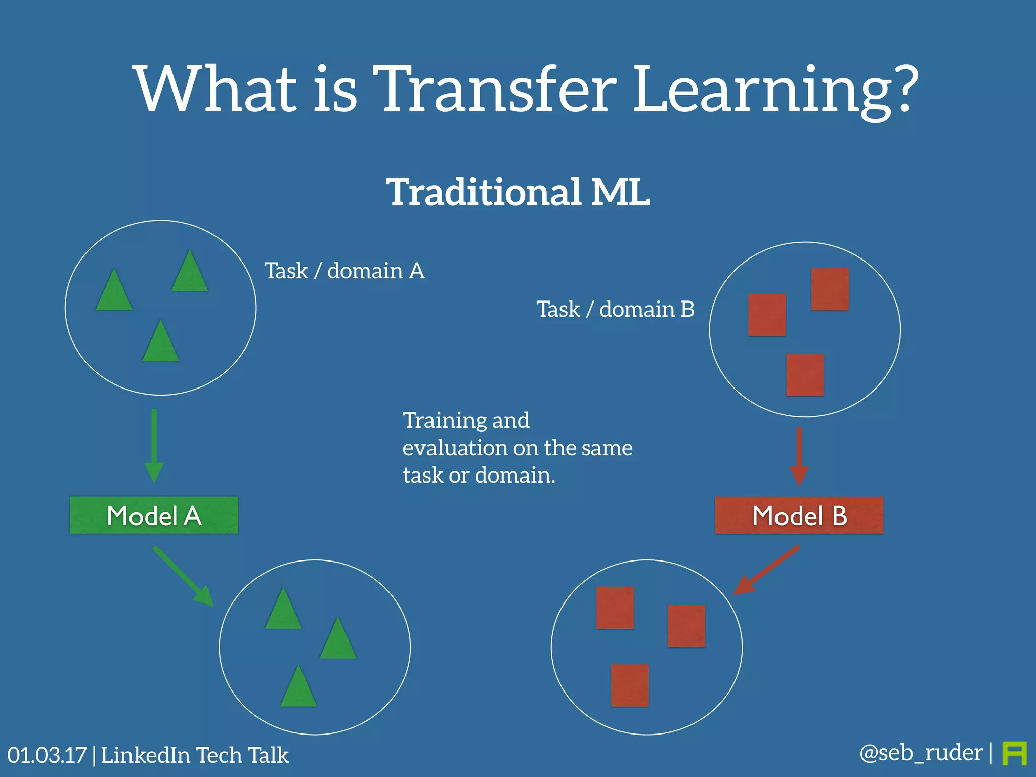 What is Transfer Learning?
@seb_ruder |01.03.17 | LinkedIn Tech Talk
Model A Model B
Task / domain A
Task / domain B
Traditional ML
Training and
evaluation on the same
task or domain.
 