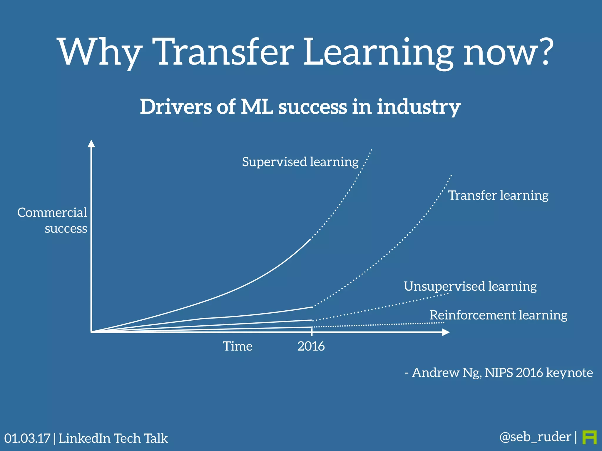 Why Transfer Learning now?
@seb_ruder |
Supervised learning
Transfer learning
Unsupervised learning
Reinforcement learning
2016Time
Commercial
success
Drivers of ML success in industry
- Andrew Ng, NIPS 2016 keynote
01.03.17 | LinkedIn Tech Talk
 