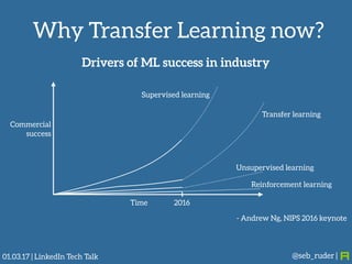 Why Transfer Learning now?
@seb_ruder |
Supervised learning
Transfer learning
Unsupervised learning
Reinforcement learning
2016Time
Commercial
success
Drivers of ML success in industry
- Andrew Ng, NIPS 2016 keynote
01.03.17 | LinkedIn Tech Talk
 