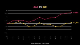 DAX VS GIX
Source: OMR Research, Google Finance.
-30
-22,5
-15
-7,5
0
7,5
15
22,5
30
Feb16
Mar16
Apr16
May16
Jun16
Jul16
A...