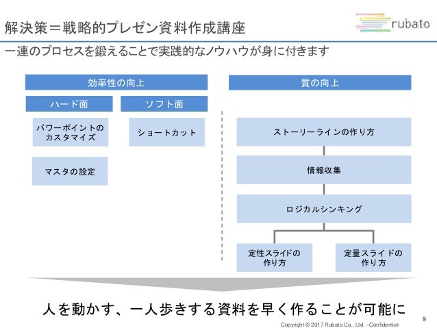 元外資コンサルによる戦略的プレゼン資料作成講座 二日間集中講義 元外資コンサルによる戦略的プレゼン資料作成講座 二日間集中講義