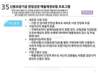 101
533 캠퍼스
#533 비즈니스 모델
#533 사업계획서
#533 창업론
533 캠퍼스 이승원
지원 규모기대 효과
• 새로운 시장 진입
- 기업 간 상거래 안전성 확보로 새로운 시장 진입에 도움
• 기업자산의 효율적 운용
- 구매자로부터 결제대금을 받지 못할 경우, 보험금을 지급받음
으로써 예상치 못한 손해에 대비하여 매출채권의 감소 및 부실
화에 대비
• 위험관리능력의 향상
- 전문보험사(신용보증기금)를 통한 구매자에 대한 신용평가,
지속적 위험 모니터링으로 보험가입자(계약자)의 위험관리 능
력 향상
• 기업 신용도 상승
- 매출채권의 안정적 회수로 자신의 상환불능 위험을 경감시켜
본인의 신용도 향상
35신용보증기금 창업성장 매출채권보험 프로그램
창업기업이 물품 또는 용역을 제공함으로써 발생한 매출채권(외상매출금 또
는 받을 어음)을 보험에 가입한 후 향후 구매기업의 채무불이행으로 인한 손
실이 발생할 경우 신용보증기금으로부터 보험금을 지급받는 제도입니다
정책자금
 