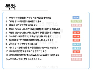 2
533 캠퍼스
#533 비즈니스 모델
#533 사업계획서
#533 창업론
533 캠퍼스 이승원
목차
1. One-Stop 농생명 SW창업 지원 사업 참가자 모집
2. '17년 투자희망기업 지원사업 2차 공모
3. 제20회 대전창업포럼 참가자 모집
4. Open Nature Lab. SW 기업 기술상용화 지원사업 모집 공고
5. 혁신형창업기업양성프로젝트“청년창작가작은창업1기”교육생모집
6. 2017년 『스마트창작터』 교육생(창업자) 모집 공고
7. 동국대학교「앱인벤터를 활용한 창업스킬」교육생 모집
8. 2017 IoT혁신센터 입주기업 공모
9. 제1차 경기콘텐츠진흥원 부천 본원신규 입주기업 모집 공고
10. 르호봇 기업성장지원 프로그램 참가기업 모집
11. 경기창조경제혁신센터「TechCrunchDisruptNY2017」참가자모집
12. 2017년 JJ-Star 창업공모전 개최 공고
사 업 화
행사·네트워크
창업교육
행사·네트워크
멘토링·컨설팅
시설·공간
창업교육
시설·공간
창업교육
창업교육
사 업 화
행사·네트워크
 