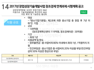 40
533 캠퍼스
#533 비즈니스 모델
#533 사업계획서
#533 창업론
533 캠퍼스 이승원
2017년창업성장기술개발사업창조경제연계과제시행계획공고
성장잠재역량을 보유한 창업기업의 R&D
지원으로 기술개발활동을 촉진하여 R&D
저변 확대 및 기술창업 활성화
지원 규모지원 규모
• 대상
- ｢중소기업기본법｣ 제2조에 의한 중소기업 중 창업 후 7년 이
하*인 기업
• 규모
- 149억원
(창조경제혁신센터: 119억원, 창조경제타운 : 30억원)
• 기간
- 최대 1년
• 지원금액 및 한도
- 정부출연금 : 총 사업비의 80% 이내에서 최대 1년, 1억원까지 지
원
- 민간부담금 : 중소기업은 총 사업비의 20% 이상을 부담(민간부담
금의 50% 이상은 현금으로 부담)
14
R&D
 