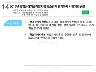 41
533 캠퍼스
#533 비즈니스 모델
#533 사업계획서
#533 창업론
533 캠퍼스 이승원
지원 규모지원 내용 • (창조경제혁신센터) 지역별 창조경제혁신센터 입주‧지원기
업 중 혁신센터의 추천을 받은 창업기업에 R&D자금 연계
지원 (125개 내외)
• (창조경제타운) 창조경제타운의 추천을 받은 창업기업에
R&D자금 연계지원 (30개 내외)
142017년창업성장기술개발사업창조경제연계과제시행계획공고
성장잠재역량을 보유한 창업기업의 R&D
지원으로 기술개발활동을 촉진하여 R&D
저변 확대 및 기술창업 활성화
R&D
 