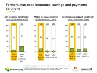 Farmers also need insurance, savings and payments
solutions
1. Weighted averages based on countries with large scale microinsurance schemes, so numbers
represent an upper bound.
Source: Findex World Bank Database; The Financial Inclusion Insights Program, “Financial
inclusion insights tracker surveys,” Intermedia, 2014/15; Expert interviews.
89
99
12
98
0
20
40
60
80
100
2
Sub-
Saharan
Africa
100
South
Asia
100
Latin
America
100
1
Mobile money penetration
(% of rural adults, 2014)
87 89 88
121113
0
20
40
60
80
100
100
Sub-
Saharan
Africa
Latin
America
100
South
Asia
100
Formal savings account penetration
(% of rural adults, 2014)
94
80
20
0
20
40
60
80
100
6
100
Sub-
Saharan
Africa
100
South
and
Southeast
Asia
Agri insurance penetration1
(% of smallholders, 2015)
 