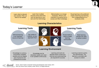 10Siam City Cement Public Company Limited ©SCCC | All Rights Reserved.
Social media is
used to create
learning
communities
Today’s Learner
Source : Seven Trends in Corporate Training and Development, Ibraiz Tarique, 2014
Knowledge is currency,
everywhere available,
anytime and as integral
part of personal and
professional success
Knowledge can be
obsoleted rapidly and need
to be updated continuously
Learning and work are
blended where continuous,
informal and social learning
are required for success
Learning is learner-centric
and self-directed. The
learners is provided with
access to content
Learn what is relevant
and needed, Filter out
what is not needed
Learn from multiple
sources at the same time
such as learning on your
own and from technology
Memorization is no longer
necessary. What is now
important is knowing how to
access and filter knowledge.
Visual learning is the preferred
mode of learning and learning
from images/graphics is a
necessary skills.
Learning Characteristics
Learning Environment
Use variety of
method, no one
approach fit all
Informal learning
is an important
source of learning
Mobil learning
devises are used
to deliver content
Learning ToolsLearning Tools
 