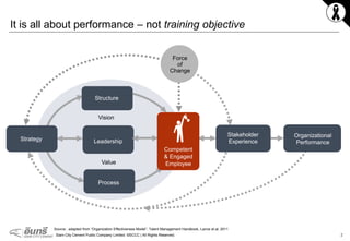 2Siam City Cement Public Company Limited ©SCCC | All Rights Reserved.
Source : adapted from “Organization Effectiveness Model”, Talent Management Handbook, Lance et.al, 2011
Structure
Vision
Value
Stakeholder
Experience
Force
of
Change
Leadership
Process
Organizational
Performance
It is all about performance – not training objective
Strategy
Competent
& Engaged
Employee
 