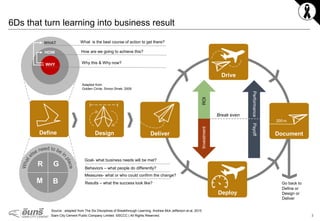 3Siam City Cement Public Company Limited ©SCCC | All Rights Reserved.
6Ds that turn learning into business result
Source : adapted from The Six Disciplines of Breakthrough Learning, Andrew Mck Jefferson et.al, 2015
Define Design Deliver
Drive
Document
Investment
PerformancePayoff
ROI
Break even
WHY
HOW
WHAT
Adapted from
Golden Circle, Simon Sinek, 2009
What is the best course of action to get there?
How are we going to achieve this?
Why this & Why now?
GR
BM
Goal- what business needs will be met?
Behaviors – what people do differently?
Measures- what or who could confirm the change?
Results – what the success look like?
Deploy
Go back to
Define or
Design or
Deliver
 