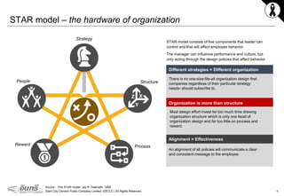 4Siam City Cement Public Company Limited ©SCCC | All Rights Reserved.
STAR model – the hardware of organization
Source : The STAR model, Jay R. Galbraith, 1995
Structure
ProcessReward
People
Strategy
Different strategies = Different organization
There is no one-size-fits-all organization design that
companies regardless of their particular strategy
needs- should subscribe to.
Organization is more than structure
Most design effort invest far too much time drawing
organization structure which is only one facet of
organization design and far too little on process and
reward.
Alignment = Effectiveness
An alignment of all policies will communicate a clear
and consistent message to the employee
STAR model consists of five components that leader can
control and that will affect employee behavior.
The manager can influence performance and culture, but
only acting through the design policies that affect behavior
 
