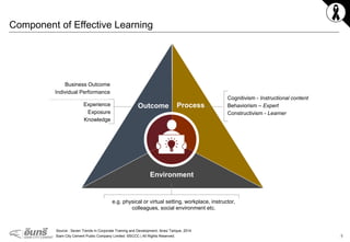 5Siam City Cement Public Company Limited ©SCCC | All Rights Reserved.
Component of Effective Learning
Source : Seven Trends in Corporate Training and Development, Ibraiz Tarique, 2014
Environment
ProcessOutcome
e.g. physical or virtual setting, workplace, instructor,
colleagues, social environment etc.
Cognitivism - Instructional content
Behaviorism – Expert
Constructivism - Learner
Experience
Exposure
Knowledge
Business Outcome
Individual Performance
 