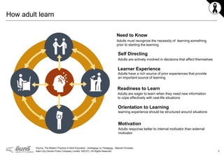 6Siam City Cement Public Company Limited ©SCCC | All Rights Reserved.
How adult learn
Adults are eager to learn when they need new information
to cope effectively with real-life situations
Readiness to Learn
Adults are actively involved in decisions that affect themselves
Self Directing
Adults have a rich source of prior experiences that provide
an important source of learning
Learner Experience
learning experience should be structured around situations
Orientation to Learning
Adults response better to internal motivator than external
motivator
Motivation
Adults must recognize the necessity of learning something
prior to starting the learning
Need to Know
Source, The Modern Practice of Adult Education ; Andragogy vs. Pedagogy , Malcolm Knowles,
 