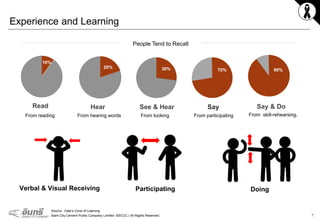 7Siam City Cement Public Company Limited ©SCCC | All Rights Reserved.
Experience and Learning
Participating
Source : Dale’s Cone of Learning
Verbal & Visual Receiving Doing
People Tend to Recall
Read
From reading
Hear
From hearing words
See & Hear
From looking
Say
From participating
Say & Do
From skill-rehearsing,
10%
20% 30% 70% 90%
 